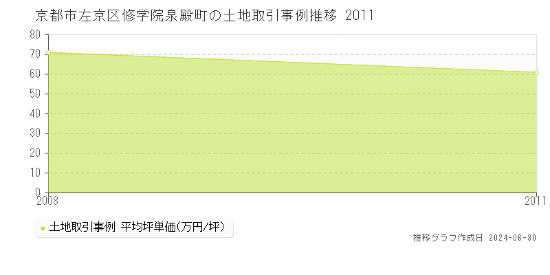 京都市左京区修学院泉殿町の土地取引事例推移グラフ 