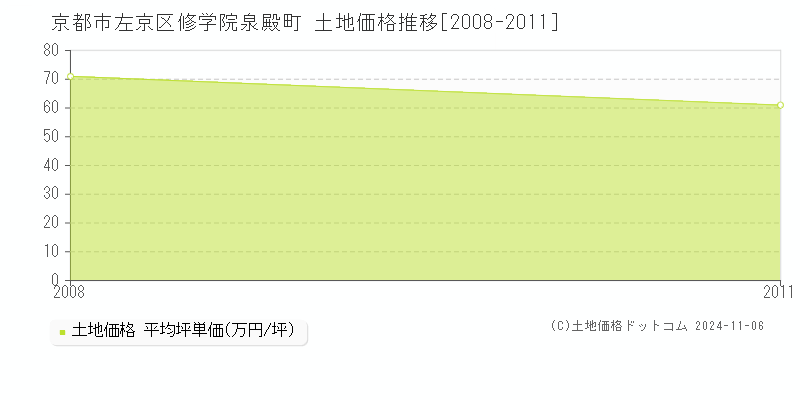 修学院泉殿町(京都市左京区)の土地価格推移グラフ(坪単価)[2008-2011年]