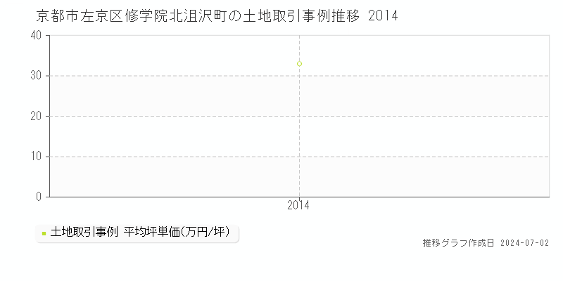 京都市左京区修学院北沮沢町の土地取引事例推移グラフ 