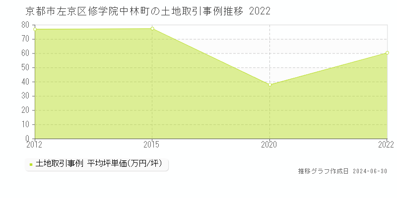 京都市左京区修学院中林町の土地取引事例推移グラフ 
