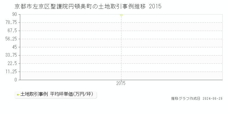 京都市左京区聖護院円頓美町の土地取引事例推移グラフ 