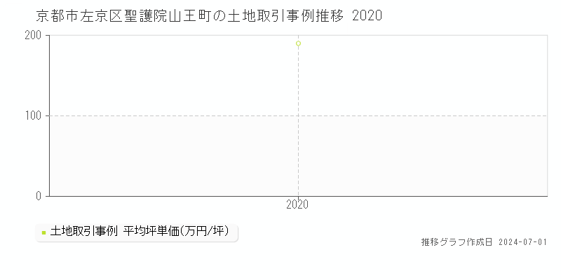 京都市左京区聖護院山王町の土地取引事例推移グラフ 