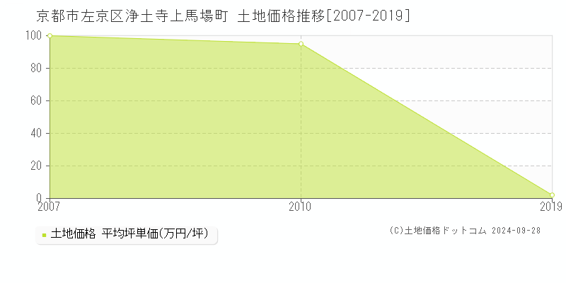 浄土寺上馬場町(京都市左京区)の土地価格推移グラフ(坪単価)[2007-2019年]