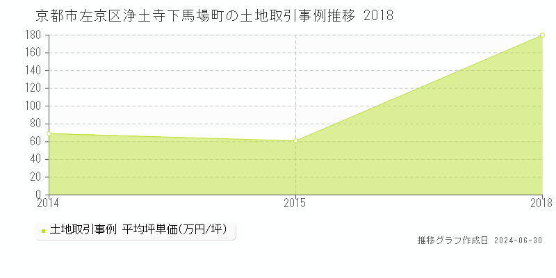 京都市左京区浄土寺下馬場町の土地取引事例推移グラフ 