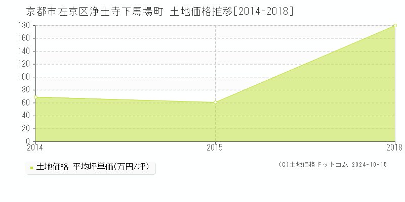 浄土寺下馬場町(京都市左京区)の土地価格推移グラフ(坪単価)[2014-2018年]