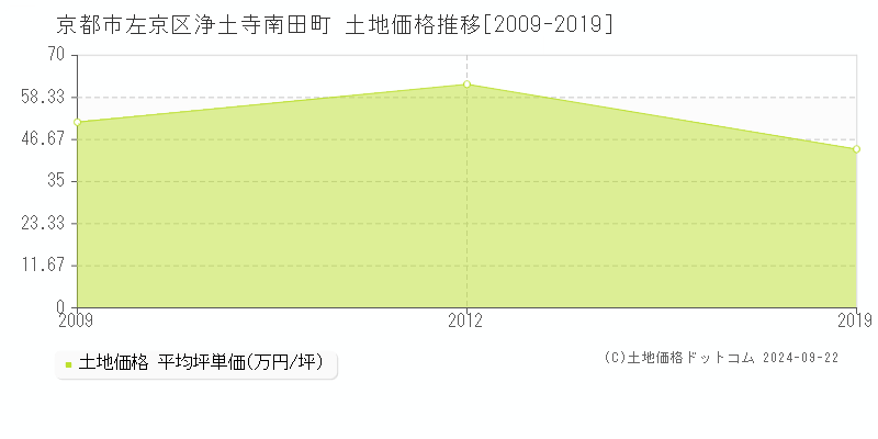 浄土寺南田町(京都市左京区)の土地価格推移グラフ(坪単価)[2009-2019年]