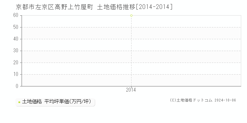 高野上竹屋町(京都市左京区)の土地価格推移グラフ(坪単価)[2014-2014年]