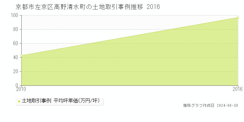京都市左京区高野清水町の土地取引事例推移グラフ 