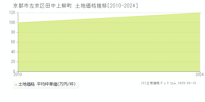 京都市左京区田中上柳町の土地取引事例推移グラフ 