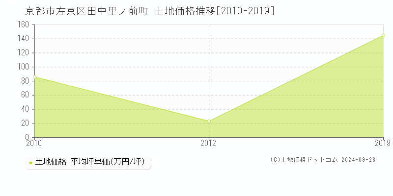 田中里ノ前町(京都市左京区)の土地価格推移グラフ(坪単価)[2010-2019年]