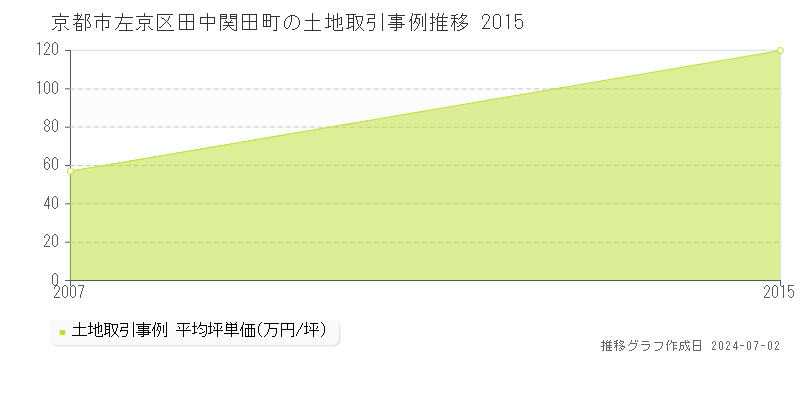 京都市左京区田中関田町の土地取引事例推移グラフ 