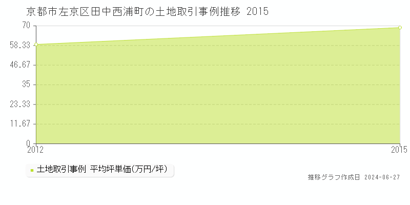 京都市左京区田中西浦町の土地取引事例推移グラフ 