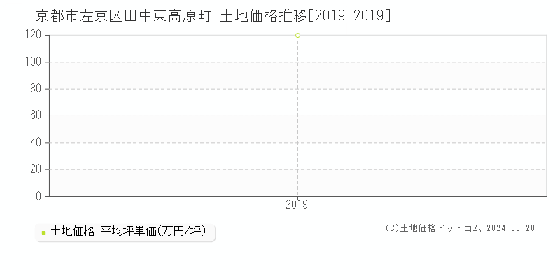 田中東高原町(京都市左京区)の土地価格推移グラフ(坪単価)[2019-2019年]