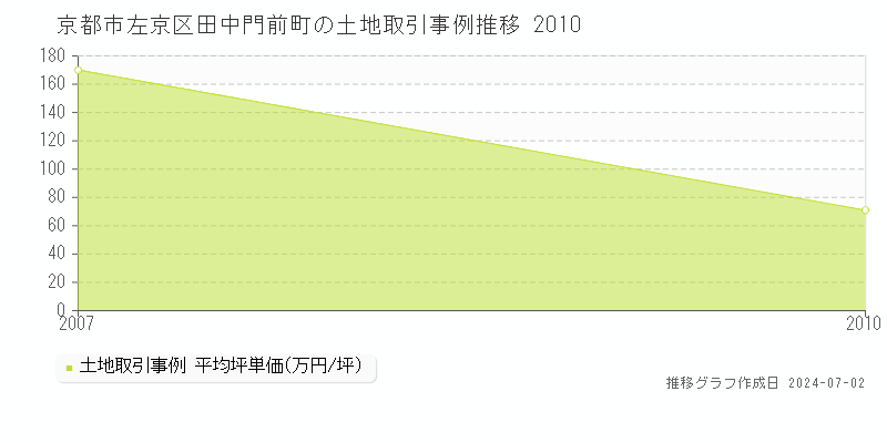 京都市左京区田中門前町の土地取引事例推移グラフ 