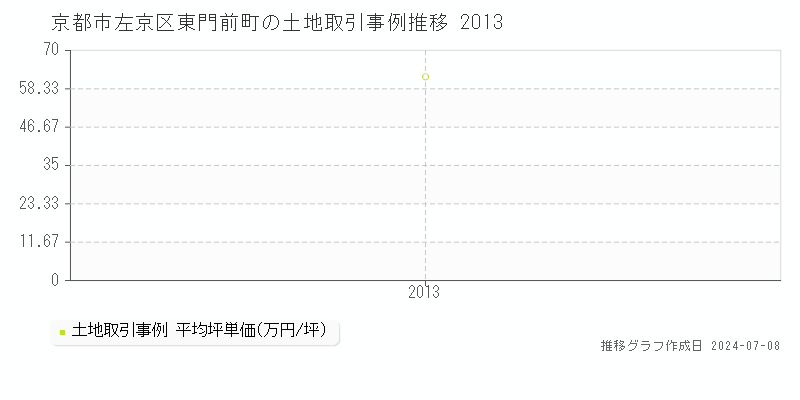 京都市左京区東門前町の土地取引事例推移グラフ 