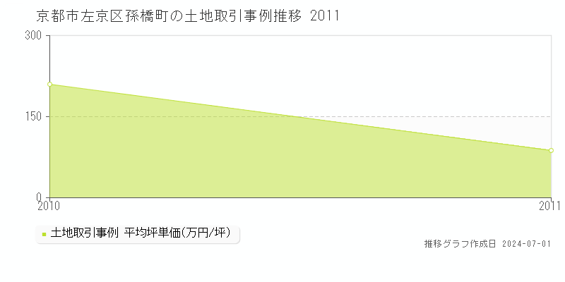 京都市左京区孫橋町の土地取引事例推移グラフ 