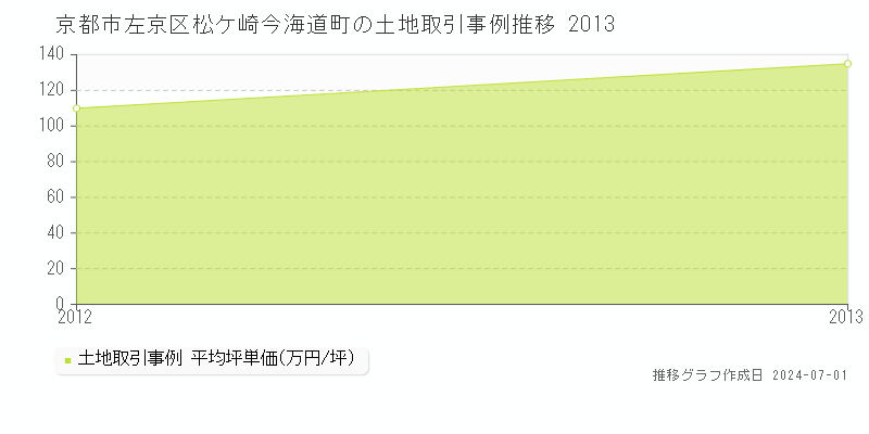 京都市左京区松ケ崎今海道町の土地取引事例推移グラフ 