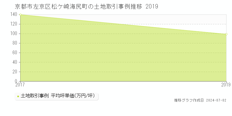 京都市左京区松ケ崎海尻町の土地取引事例推移グラフ 