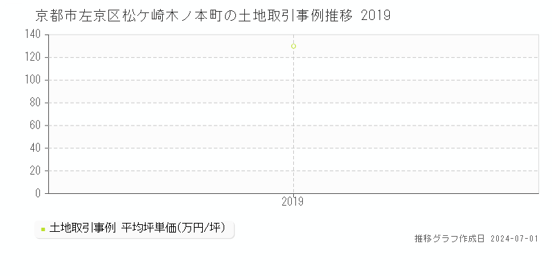 京都市左京区松ケ崎木ノ本町の土地取引事例推移グラフ 