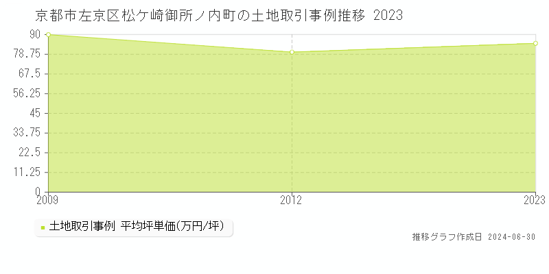 京都市左京区松ケ崎御所ノ内町の土地取引事例推移グラフ 