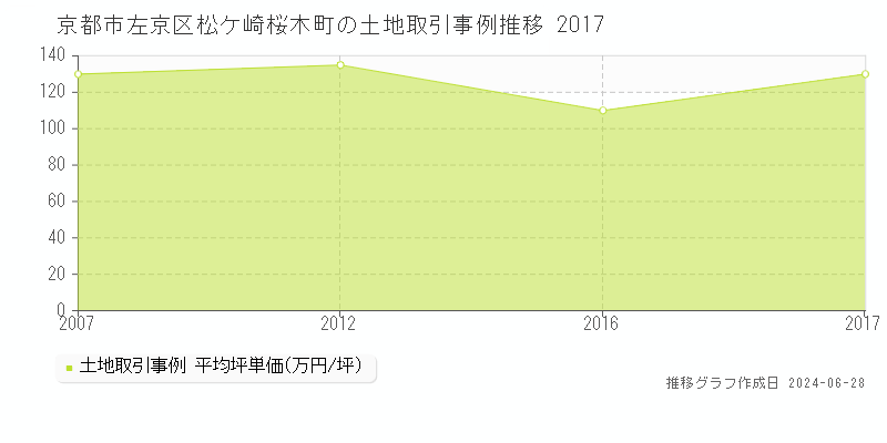 京都市左京区松ケ崎桜木町の土地取引事例推移グラフ 