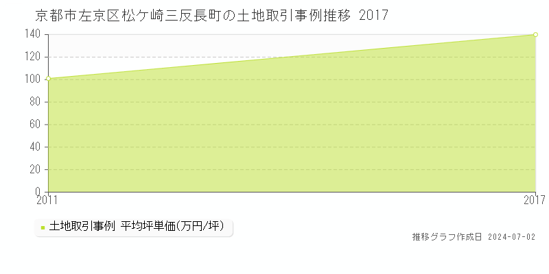 京都市左京区松ケ崎三反長町の土地取引事例推移グラフ 