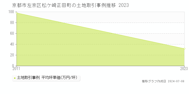 京都市左京区松ケ崎正田町の土地取引事例推移グラフ 