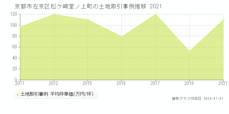 京都市左京区松ケ崎堂ノ上町の土地取引事例推移グラフ 