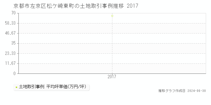 京都市左京区松ケ崎東町の土地取引事例推移グラフ 