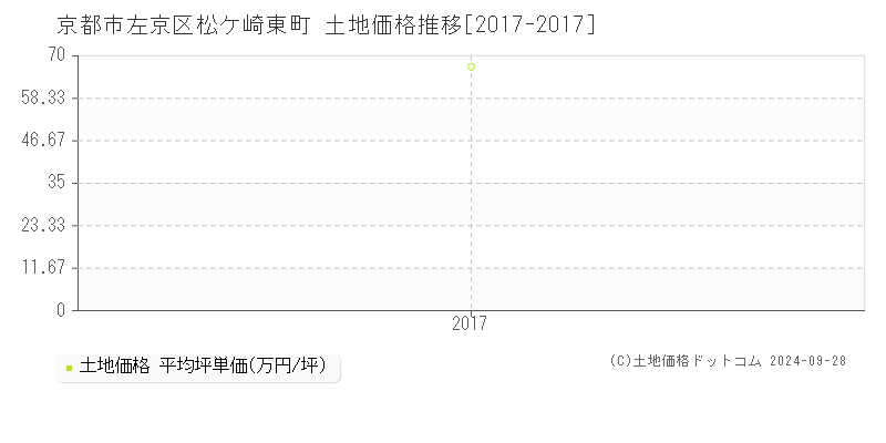 松ケ崎東町(京都市左京区)の土地価格推移グラフ(坪単価)[2017-2017年]