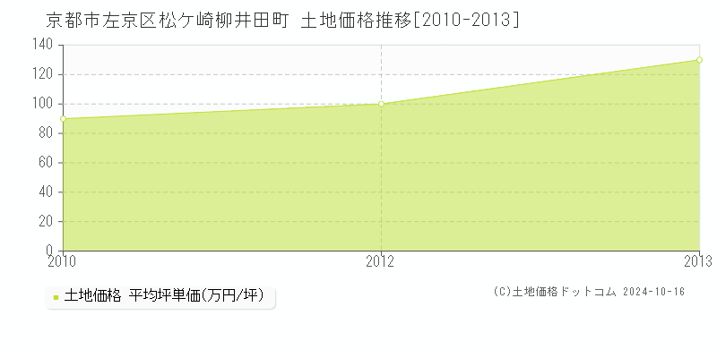 松ケ崎柳井田町(京都市左京区)の土地価格推移グラフ(坪単価)[2010-2013年]