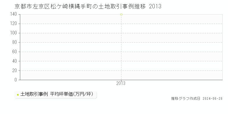 京都市左京区松ケ崎横縄手町の土地取引事例推移グラフ 