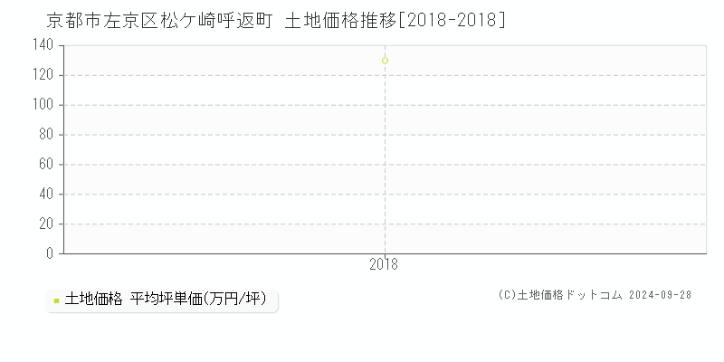 松ケ崎呼返町(京都市左京区)の土地価格推移グラフ(坪単価)[2018-2018年]