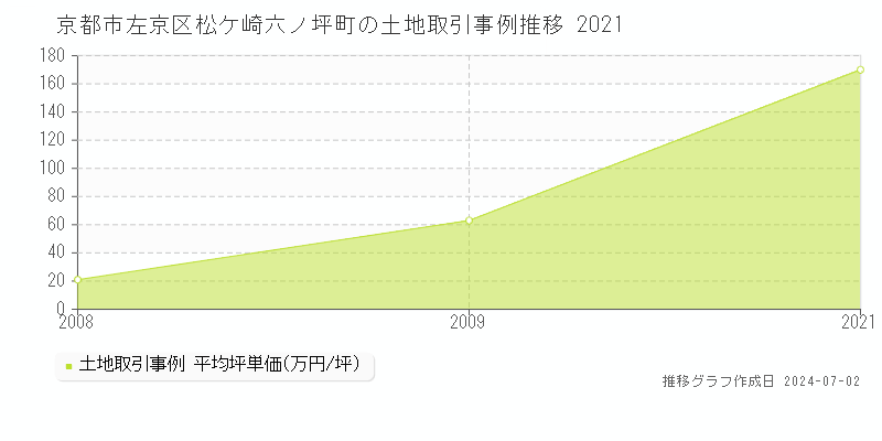 京都市左京区松ケ崎六ノ坪町の土地取引事例推移グラフ 