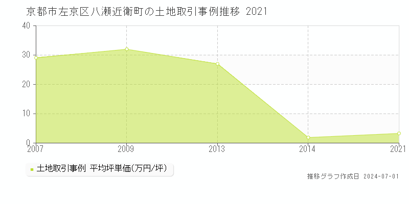 京都市左京区八瀬近衛町の土地取引事例推移グラフ 
