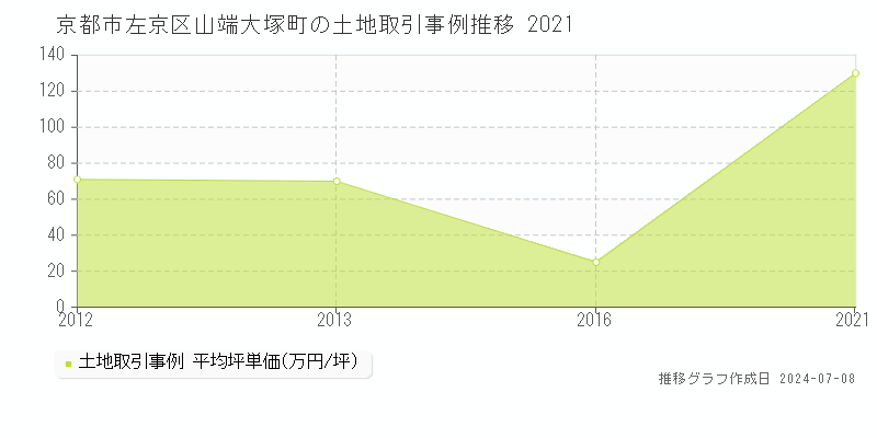京都市左京区山端大塚町の土地取引事例推移グラフ 