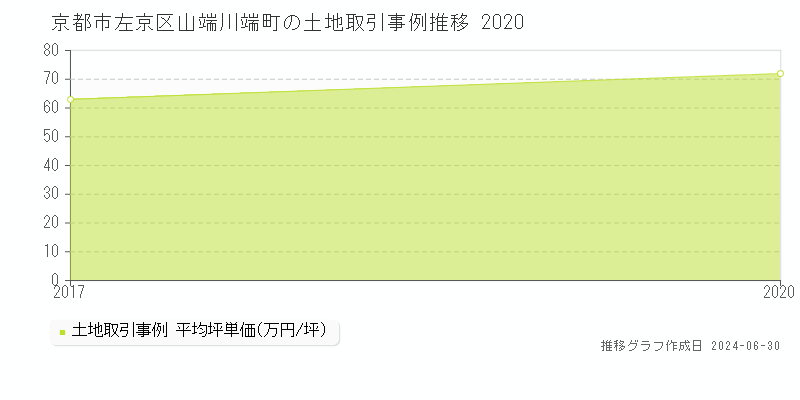 京都市左京区山端川端町の土地取引事例推移グラフ 