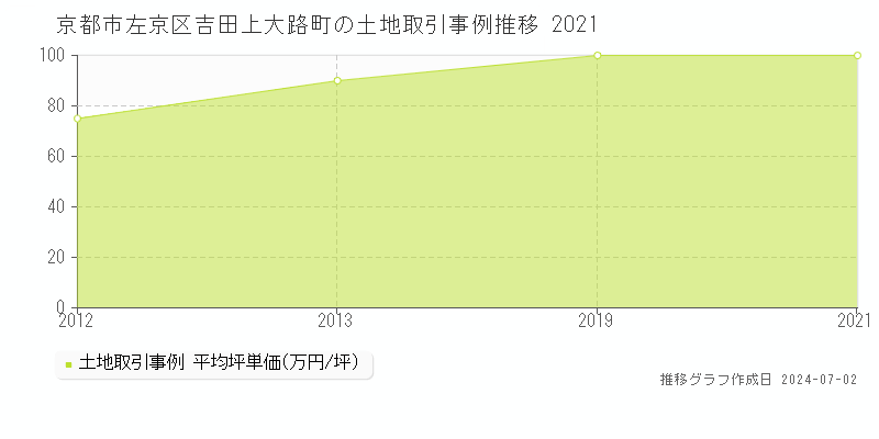 京都市左京区吉田上大路町の土地取引事例推移グラフ 