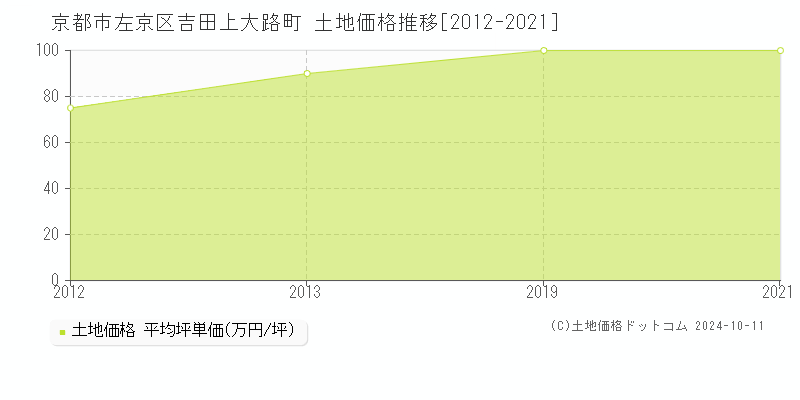 吉田上大路町(京都市左京区)の土地価格推移グラフ(坪単価)[2012-2021年]