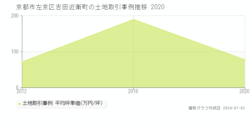 京都市左京区吉田近衛町の土地取引事例推移グラフ 