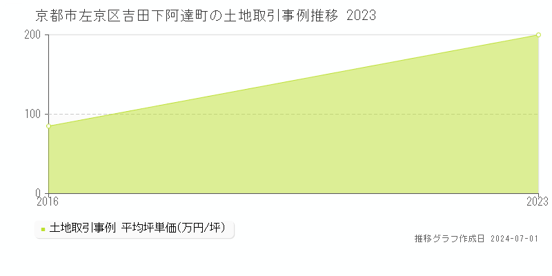 京都市左京区吉田下阿達町の土地取引事例推移グラフ 