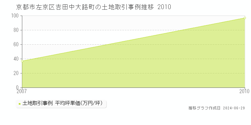 京都市左京区吉田中大路町の土地取引事例推移グラフ 