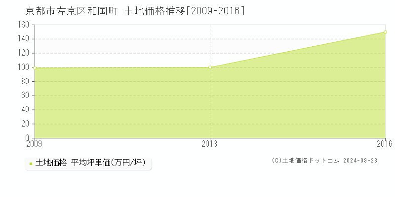 和国町(京都市左京区)の土地価格推移グラフ(坪単価)[2009-2016年]