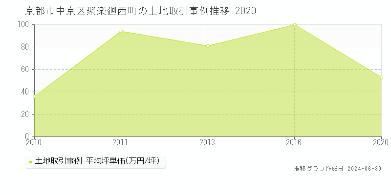 京都市中京区聚楽廻西町の土地取引事例推移グラフ 