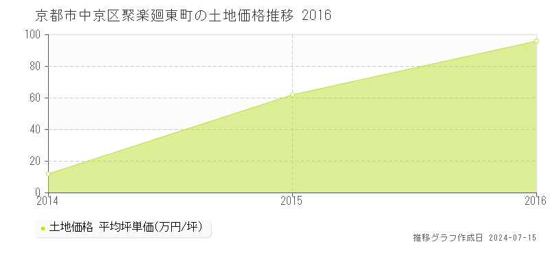 京都市中京区聚楽廻東町の土地取引事例推移グラフ 