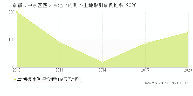 京都市中京区西ノ京池ノ内町の土地取引事例推移グラフ 
