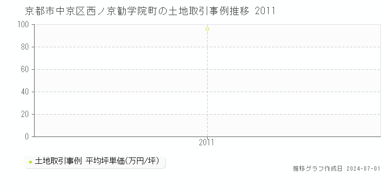 京都市中京区西ノ京勧学院町の土地取引事例推移グラフ 