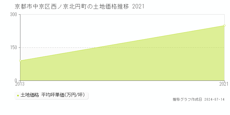 京都市中京区西ノ京北円町の土地取引事例推移グラフ 