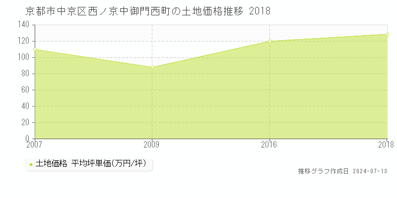 京都市中京区西ノ京中御門西町の土地取引事例推移グラフ 