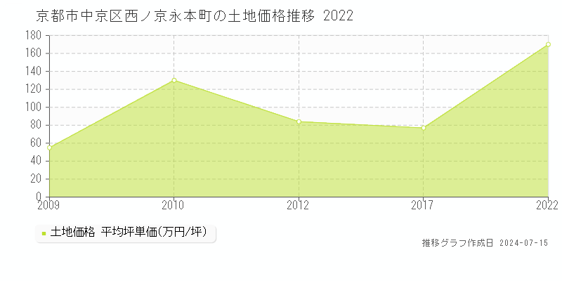 京都市中京区西ノ京永本町の土地取引事例推移グラフ 